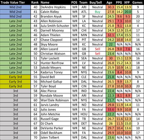 fantasy football value chart